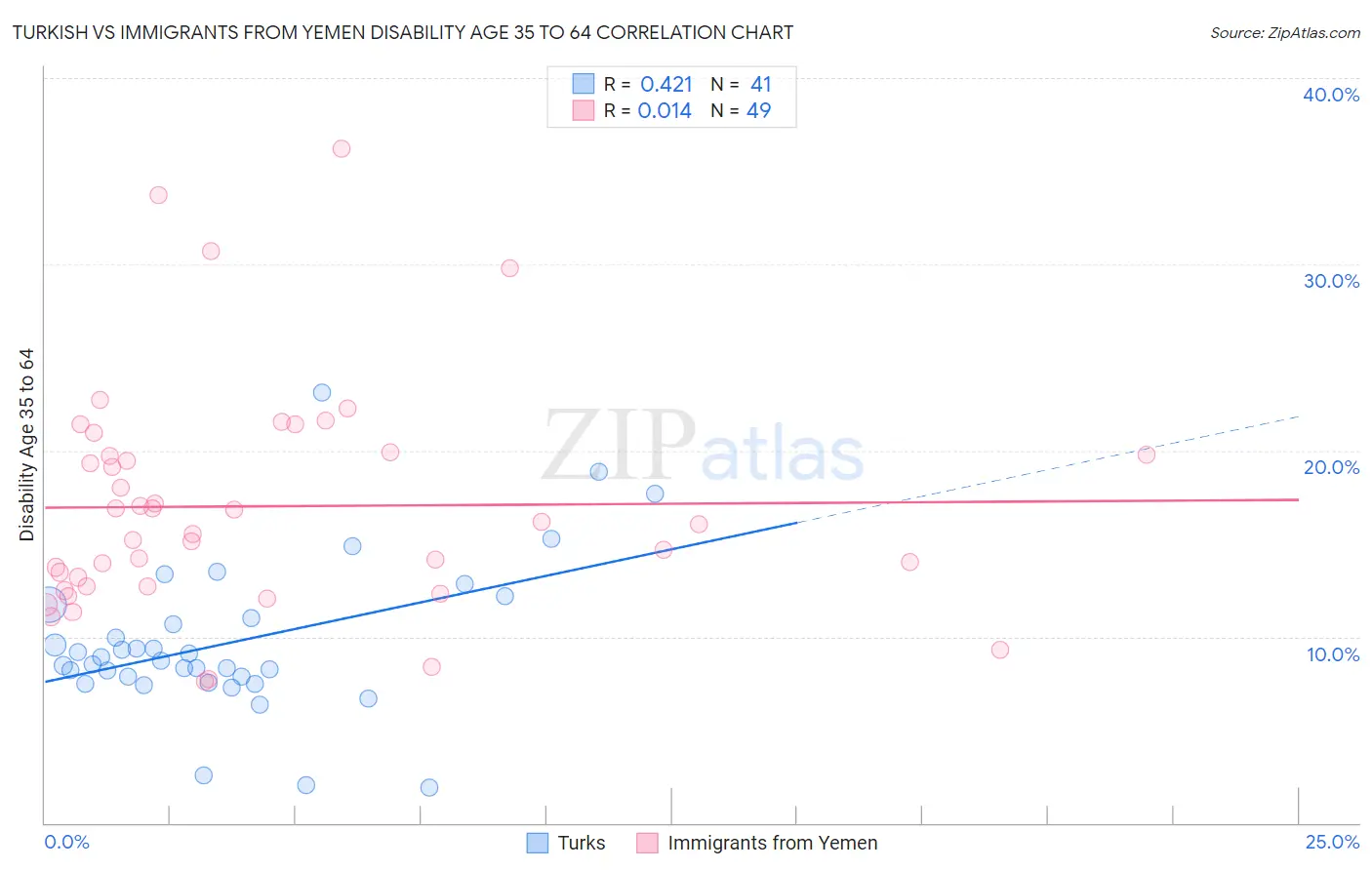 Turkish vs Immigrants from Yemen Disability Age 35 to 64