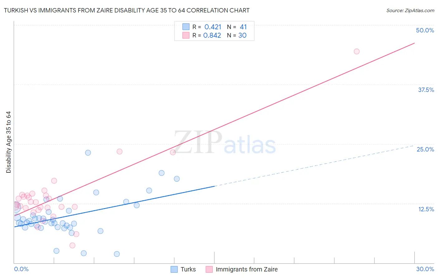 Turkish vs Immigrants from Zaire Disability Age 35 to 64