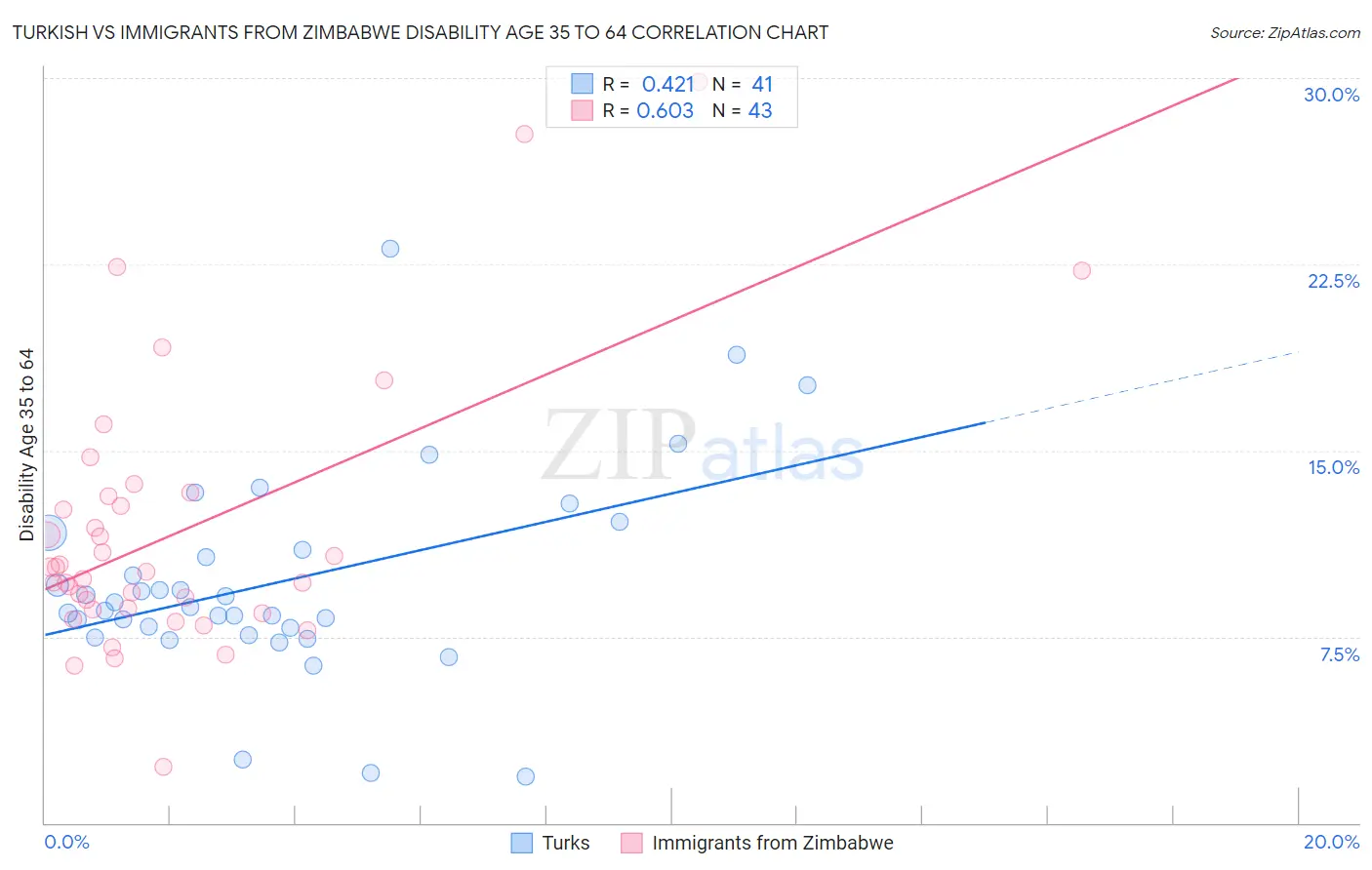 Turkish vs Immigrants from Zimbabwe Disability Age 35 to 64