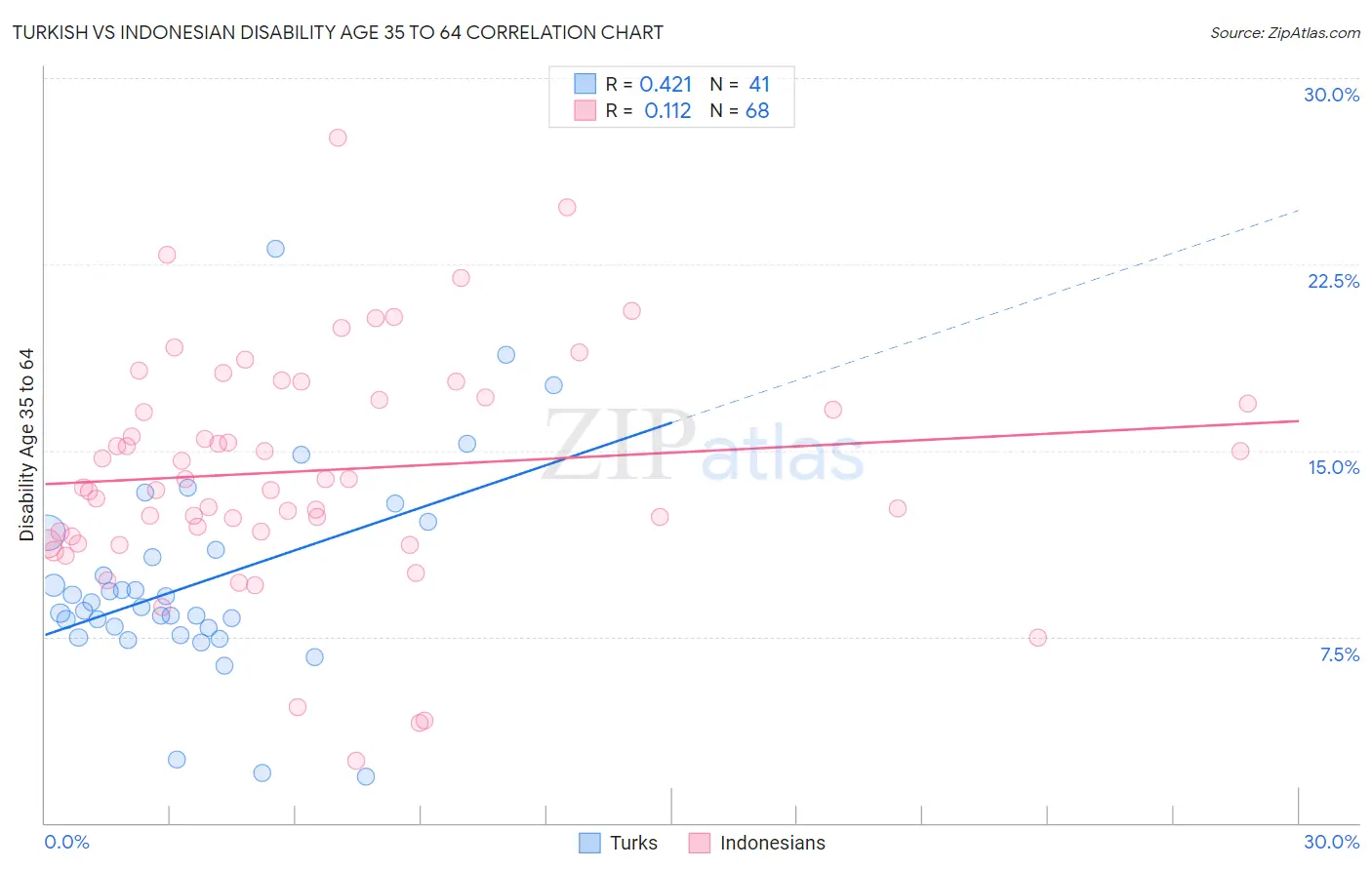 Turkish vs Indonesian Disability Age 35 to 64