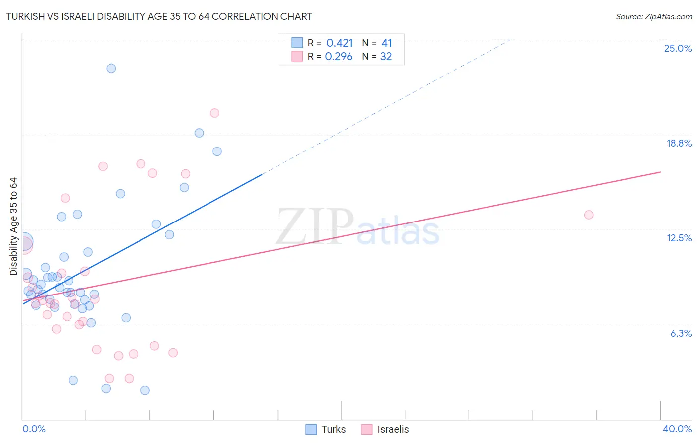 Turkish vs Israeli Disability Age 35 to 64