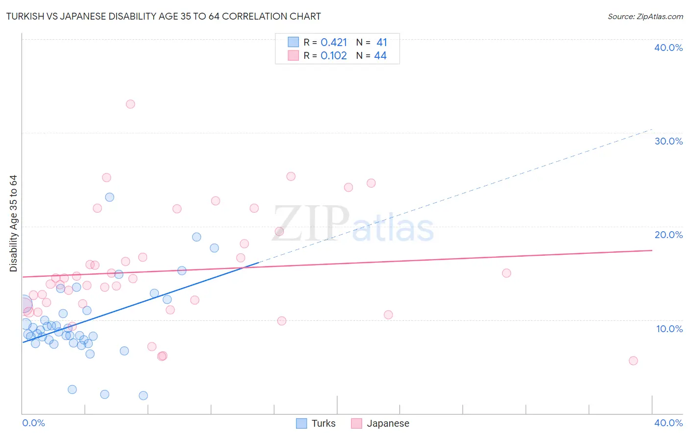 Turkish vs Japanese Disability Age 35 to 64