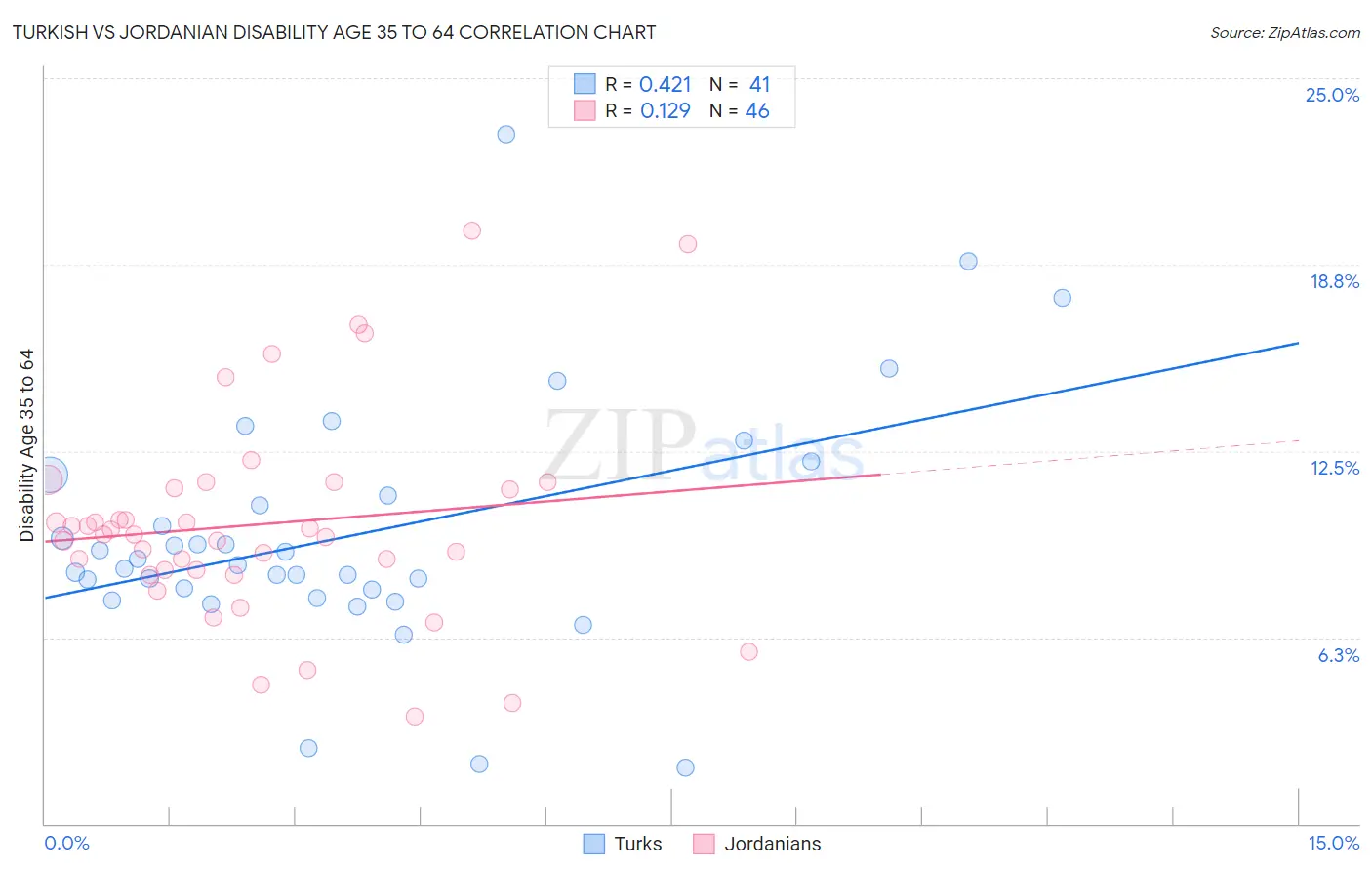 Turkish vs Jordanian Disability Age 35 to 64