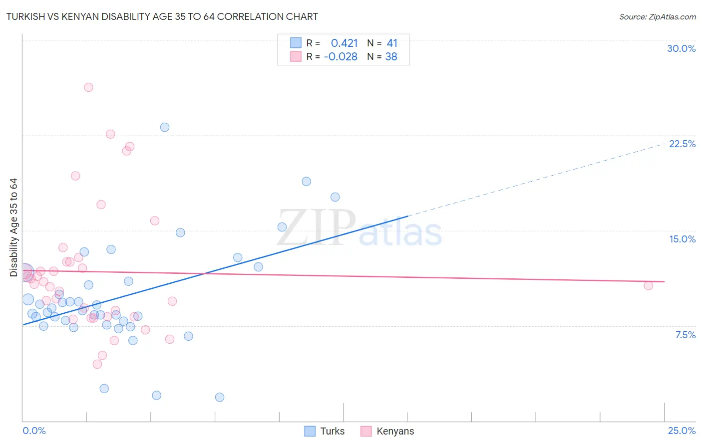 Turkish vs Kenyan Disability Age 35 to 64