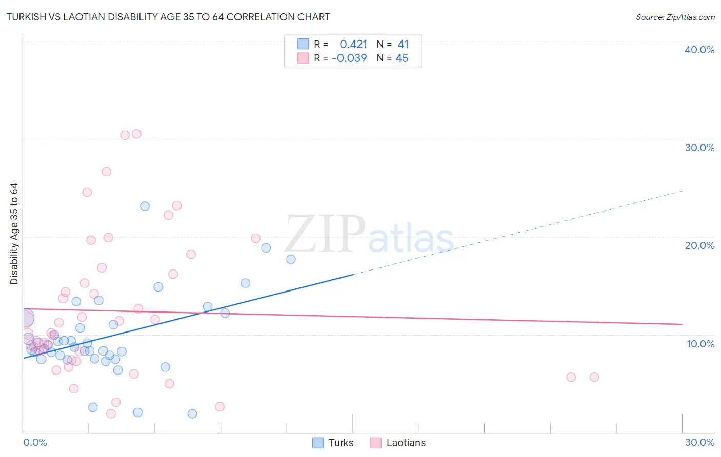 Turkish vs Laotian Disability Age 35 to 64