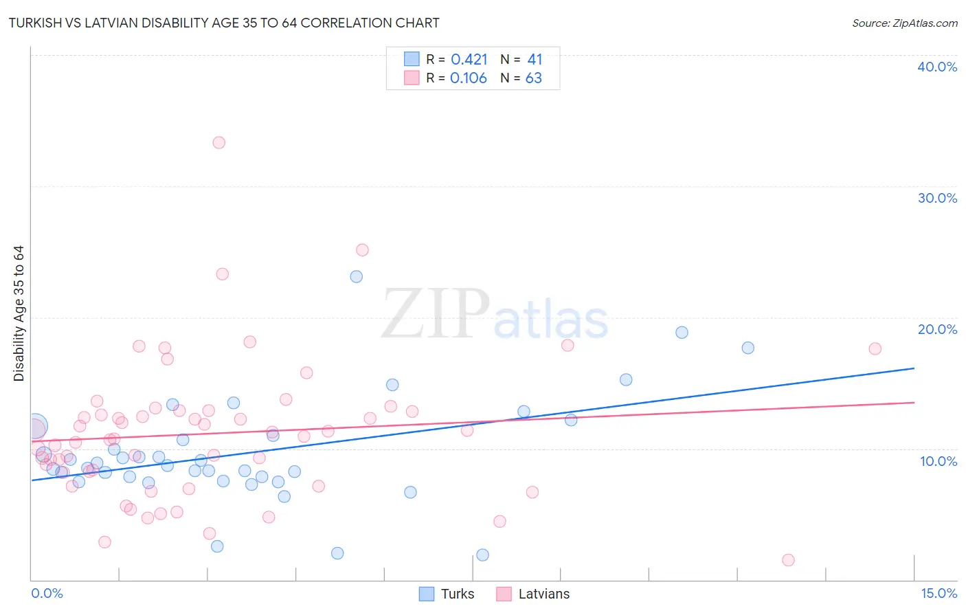 Turkish vs Latvian Disability Age 35 to 64