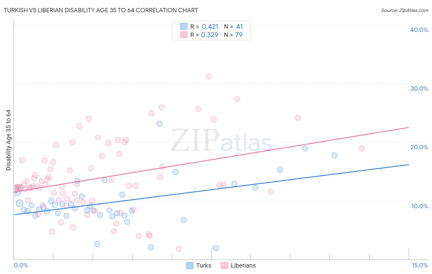 Turkish vs Liberian Disability Age 35 to 64