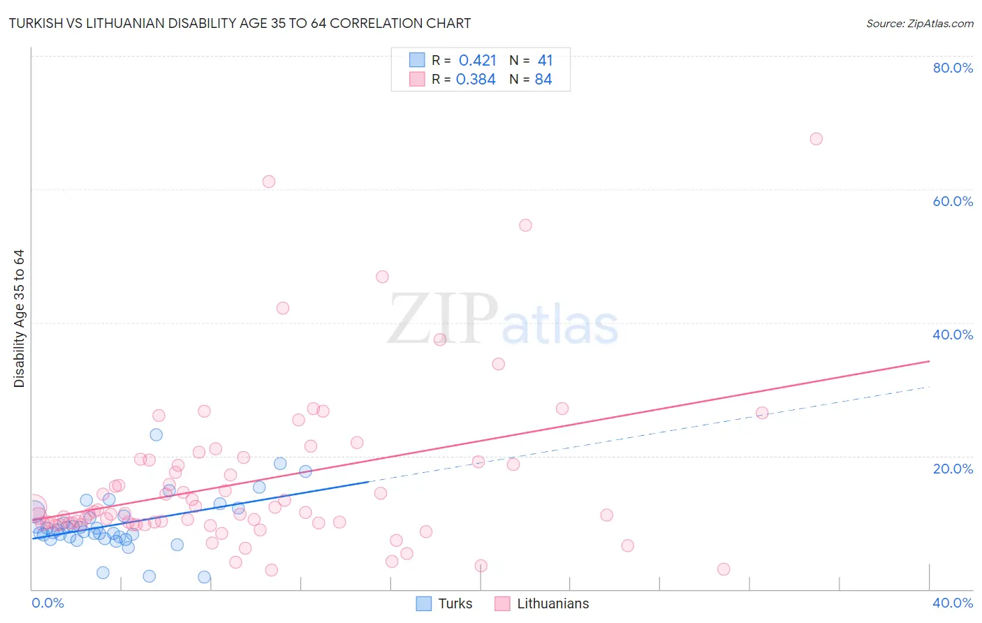 Turkish vs Lithuanian Disability Age 35 to 64