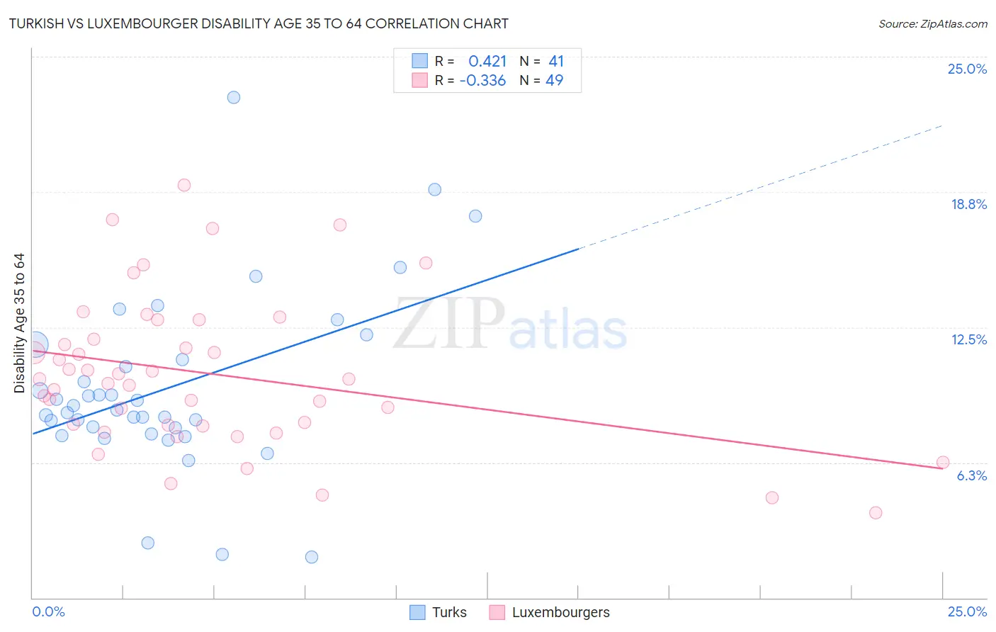 Turkish vs Luxembourger Disability Age 35 to 64