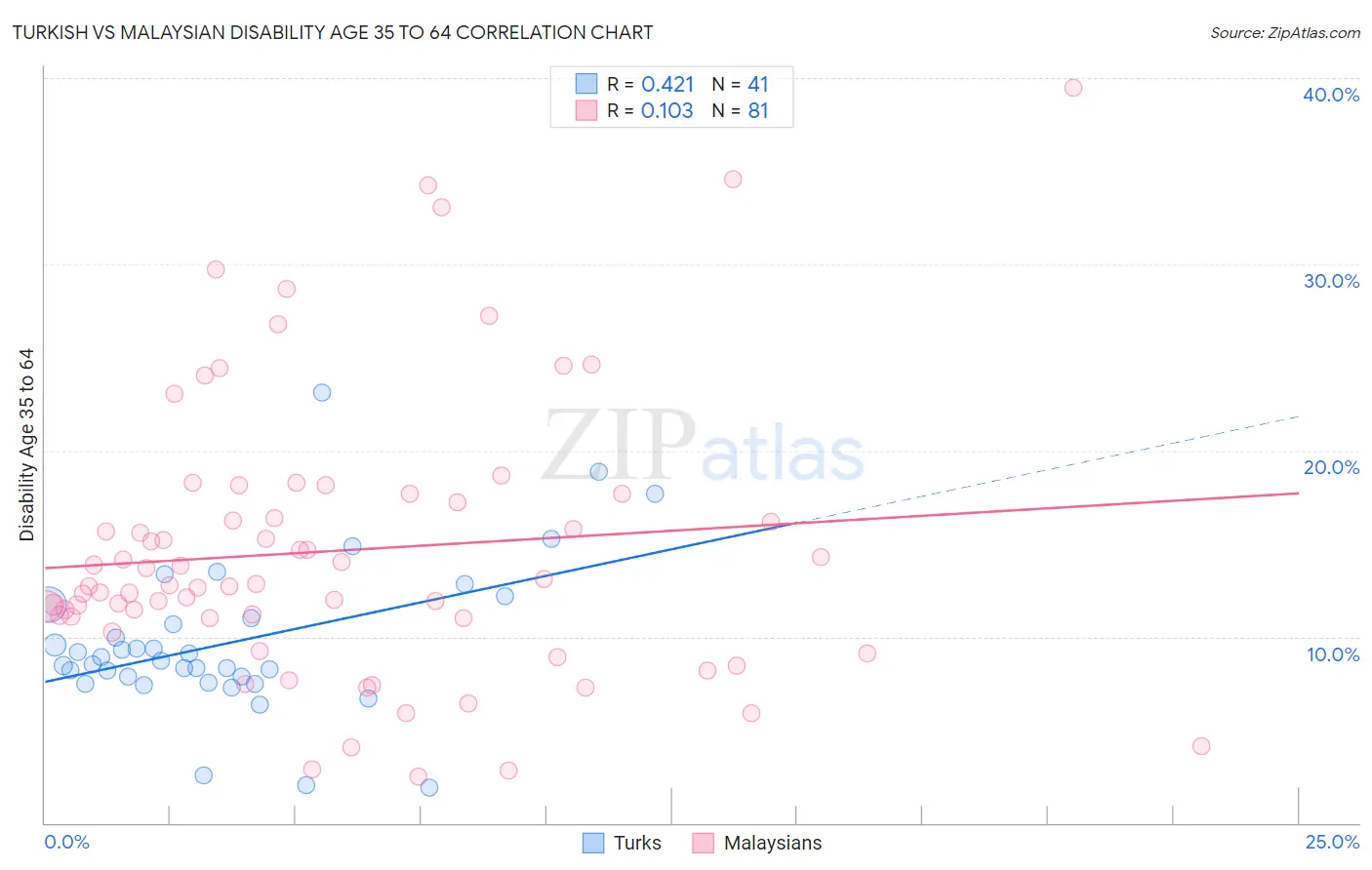 Turkish vs Malaysian Disability Age 35 to 64
