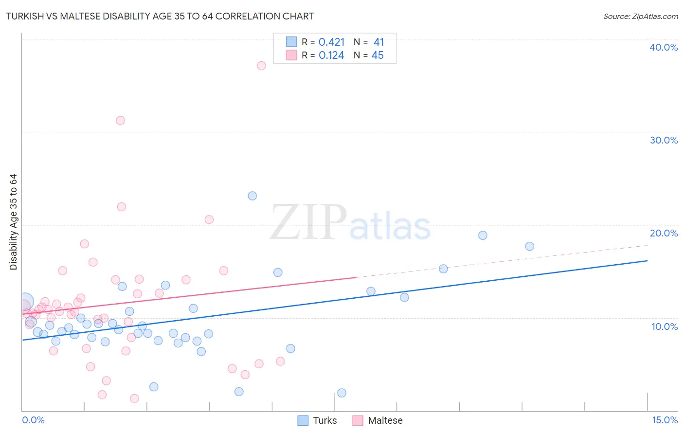 Turkish vs Maltese Disability Age 35 to 64
