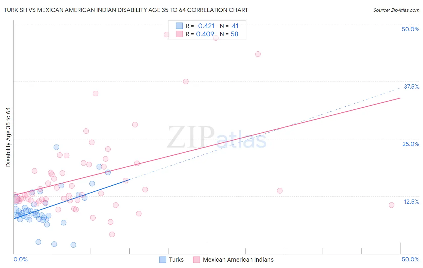 Turkish vs Mexican American Indian Disability Age 35 to 64