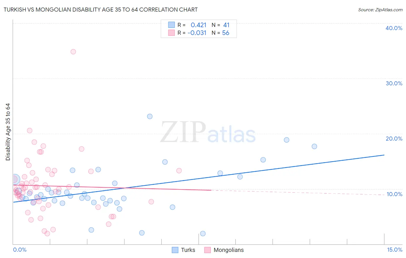 Turkish vs Mongolian Disability Age 35 to 64