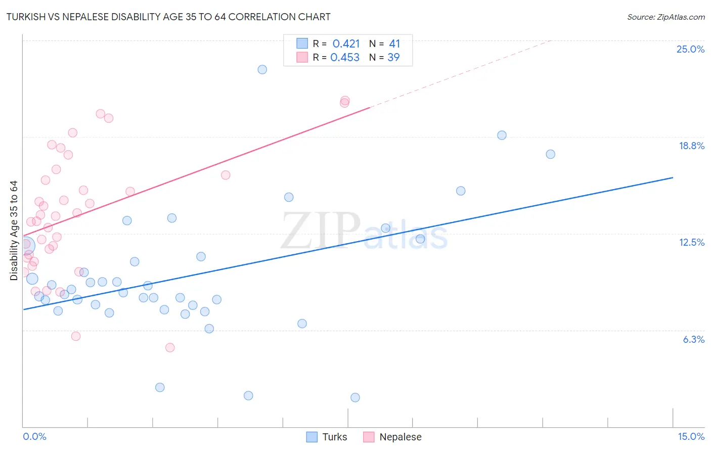 Turkish vs Nepalese Disability Age 35 to 64