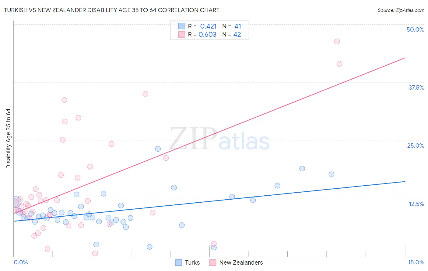 Turkish vs New Zealander Disability Age 35 to 64