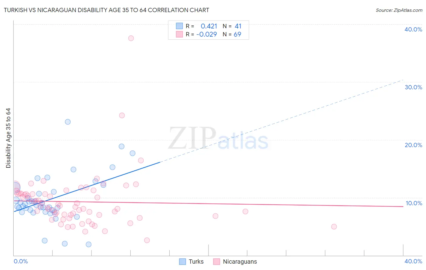 Turkish vs Nicaraguan Disability Age 35 to 64