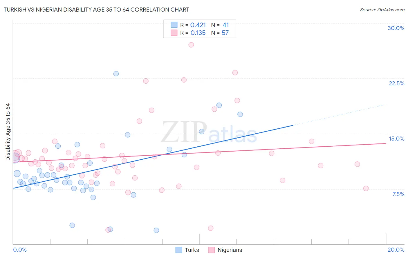 Turkish vs Nigerian Disability Age 35 to 64