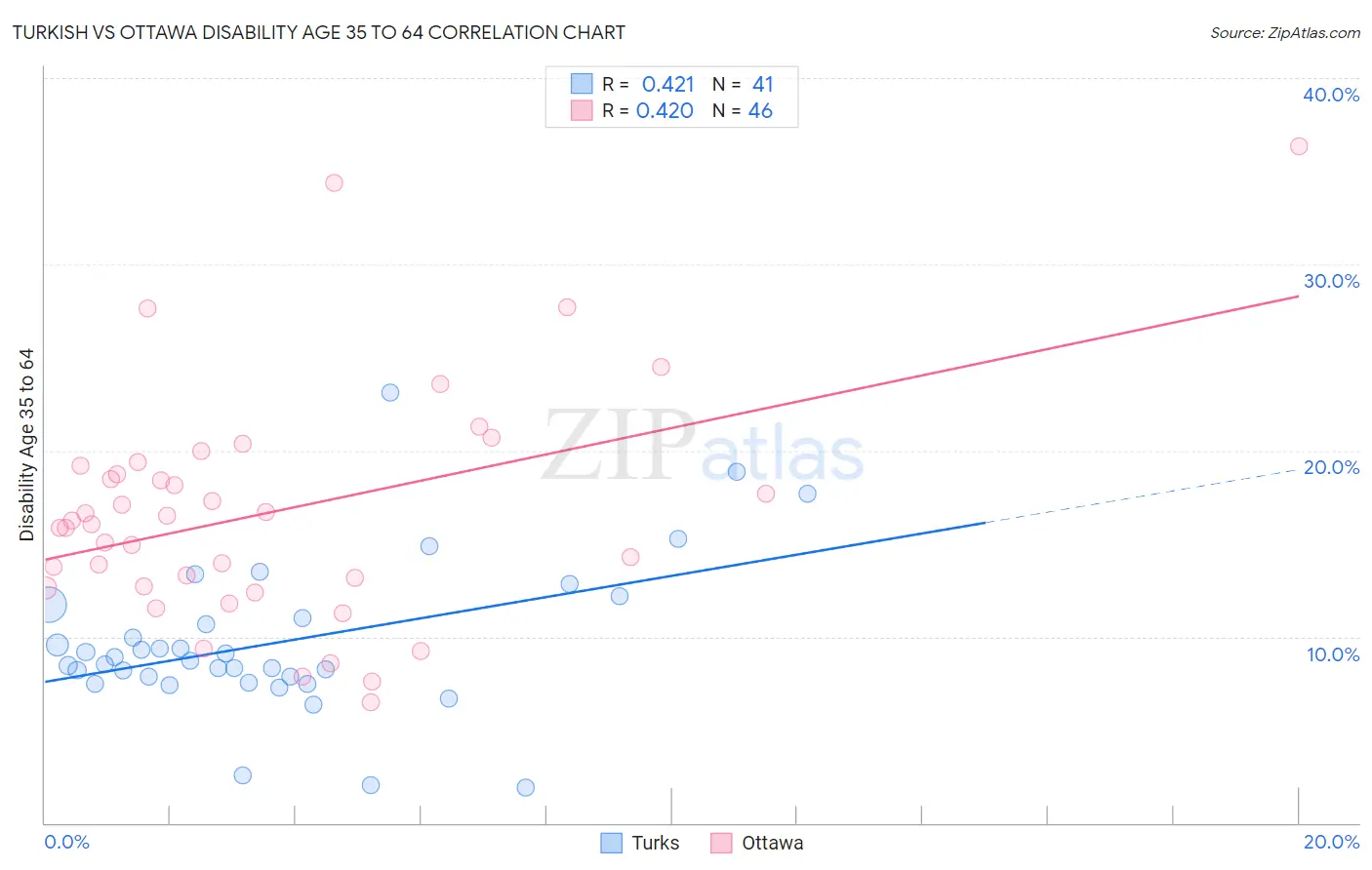 Turkish vs Ottawa Disability Age 35 to 64