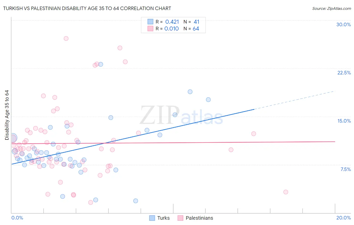 Turkish vs Palestinian Disability Age 35 to 64