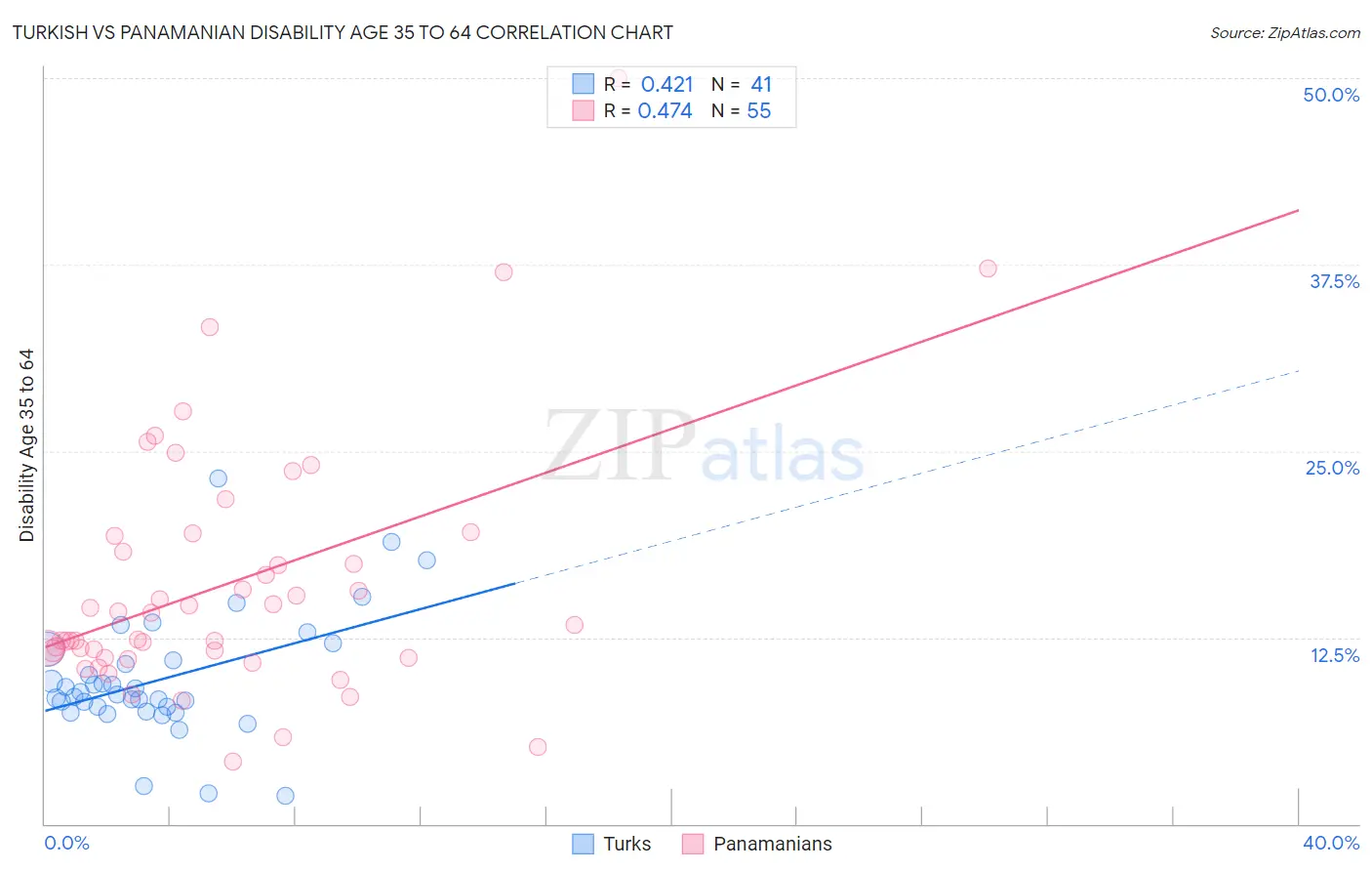 Turkish vs Panamanian Disability Age 35 to 64