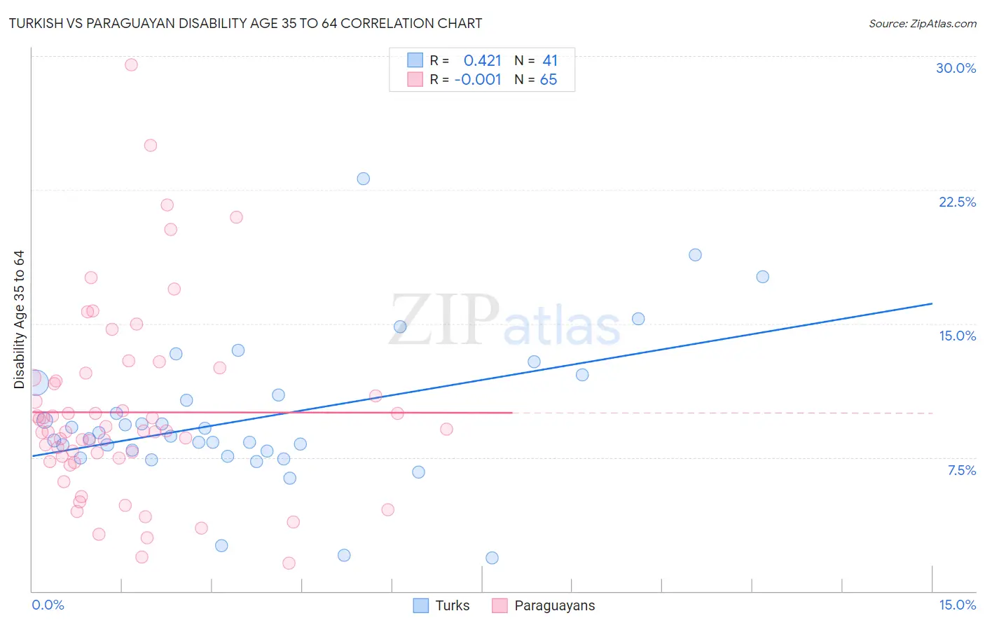 Turkish vs Paraguayan Disability Age 35 to 64
