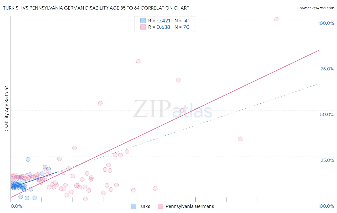 Turkish vs Pennsylvania German Disability Age 35 to 64