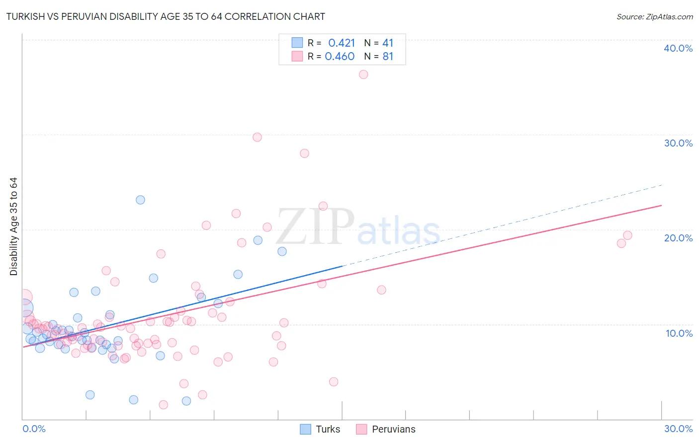 Turkish vs Peruvian Disability Age 35 to 64