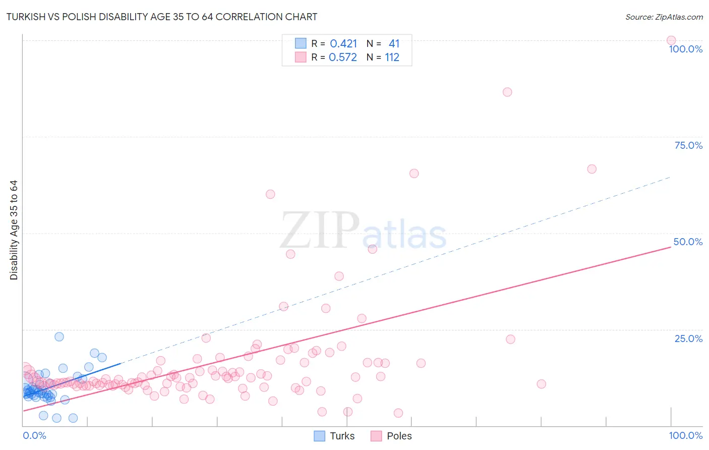 Turkish vs Polish Disability Age 35 to 64