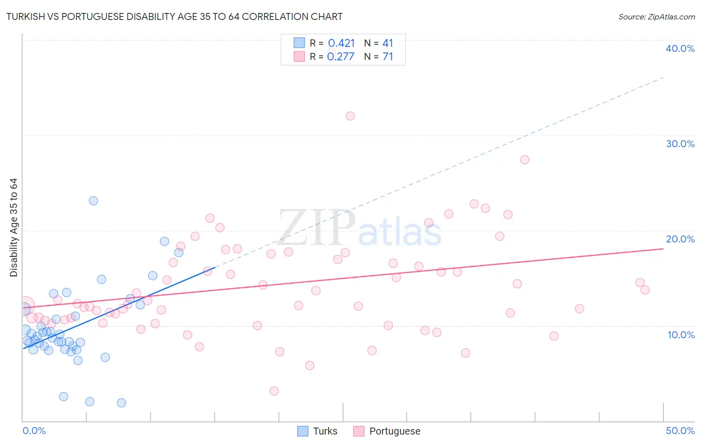 Turkish vs Portuguese Disability Age 35 to 64