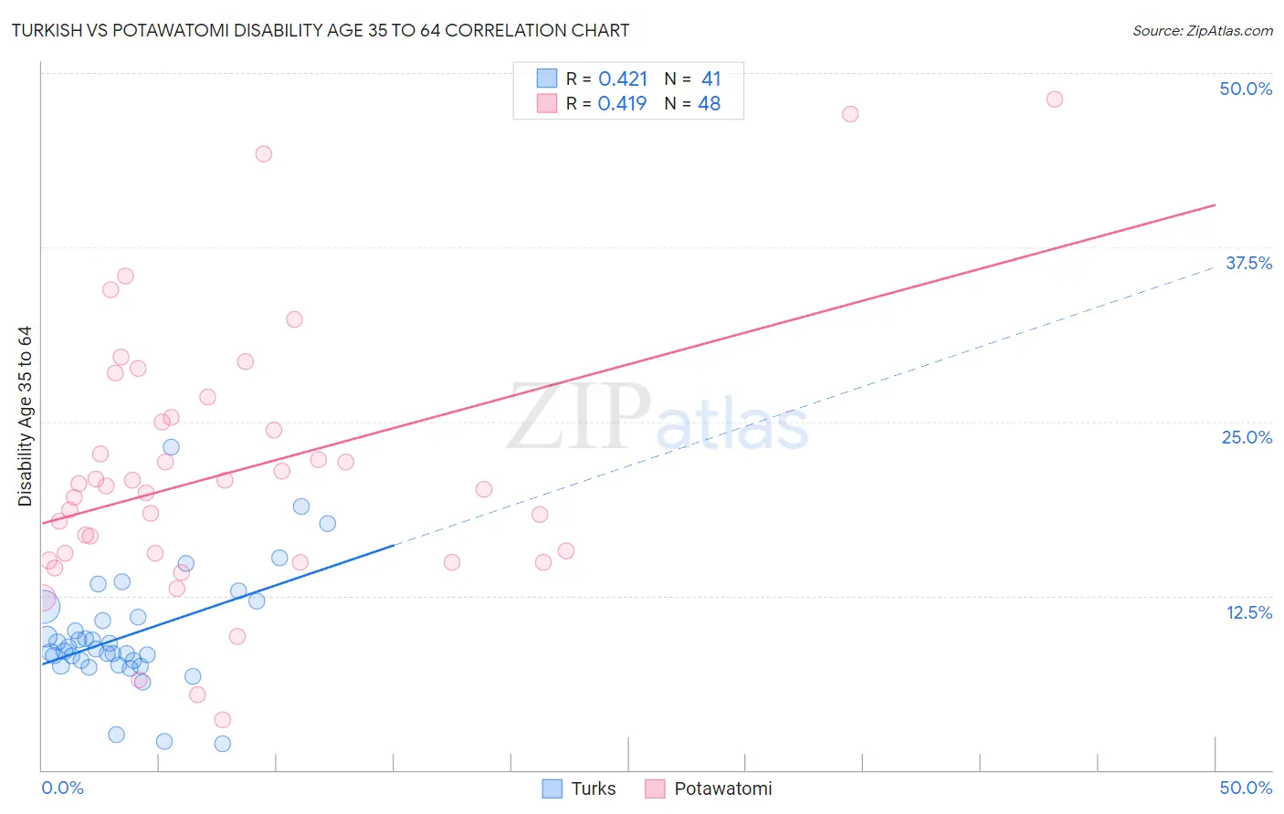 Turkish vs Potawatomi Disability Age 35 to 64
