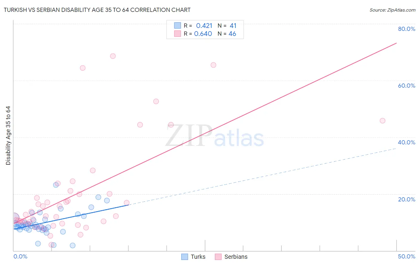 Turkish vs Serbian Disability Age 35 to 64
