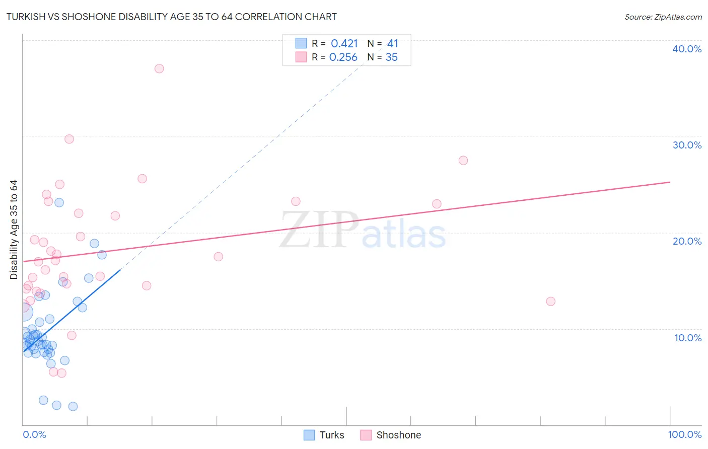 Turkish vs Shoshone Disability Age 35 to 64