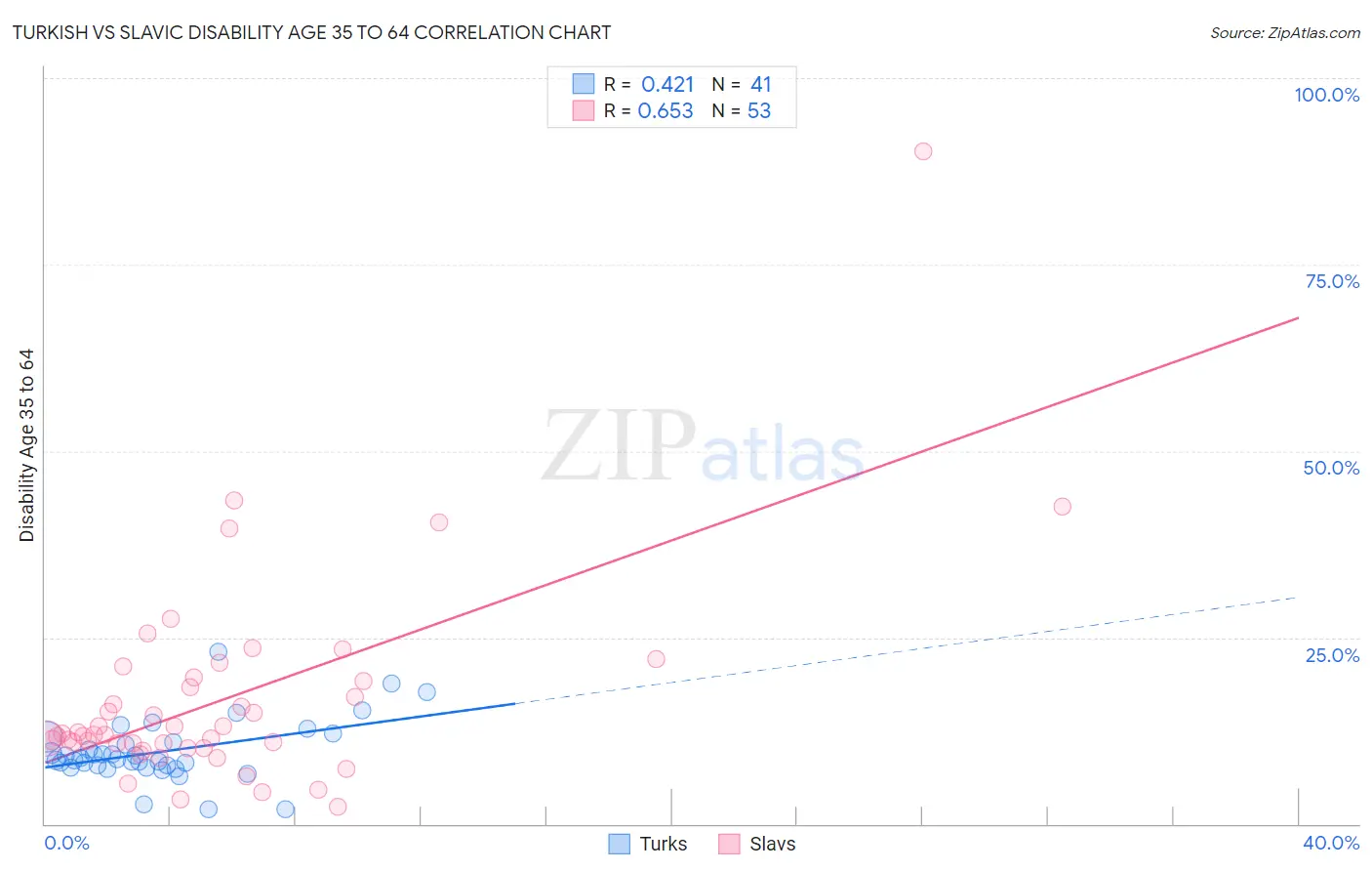 Turkish vs Slavic Disability Age 35 to 64