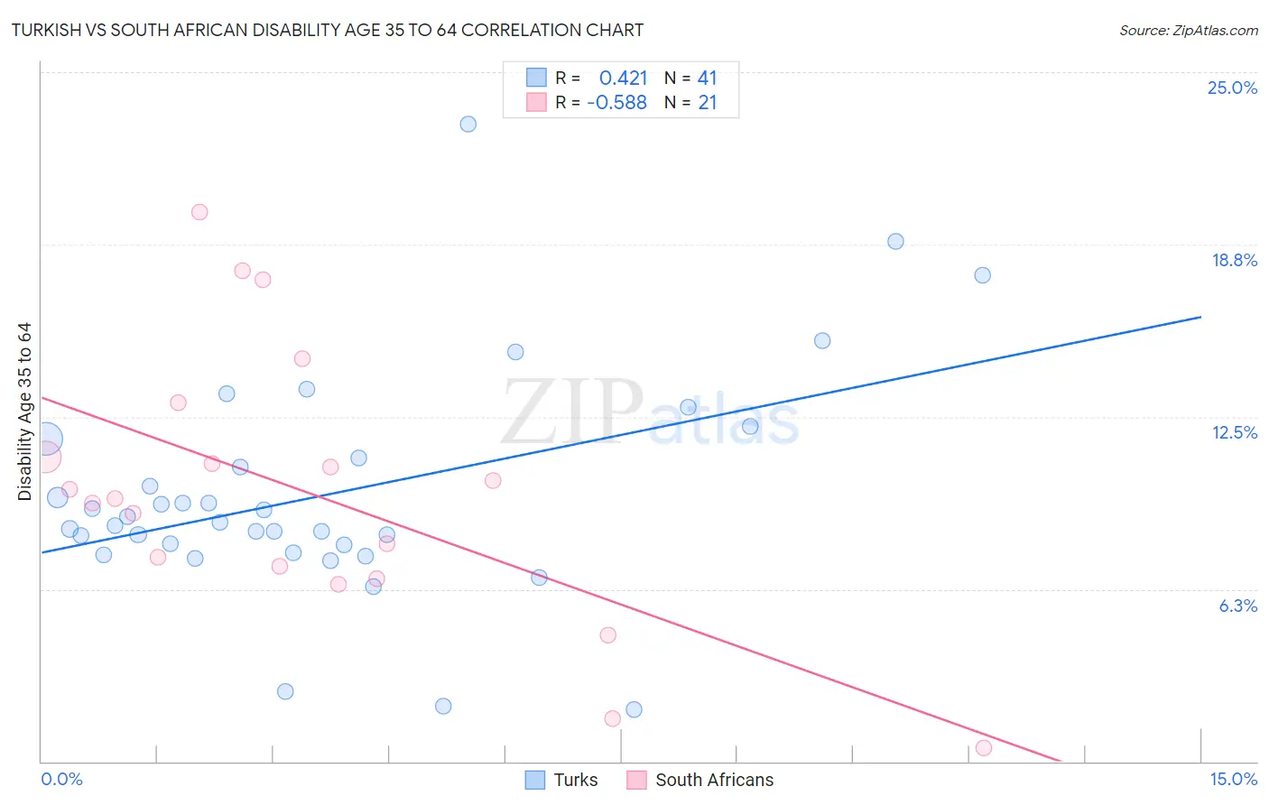 Turkish vs South African Disability Age 35 to 64