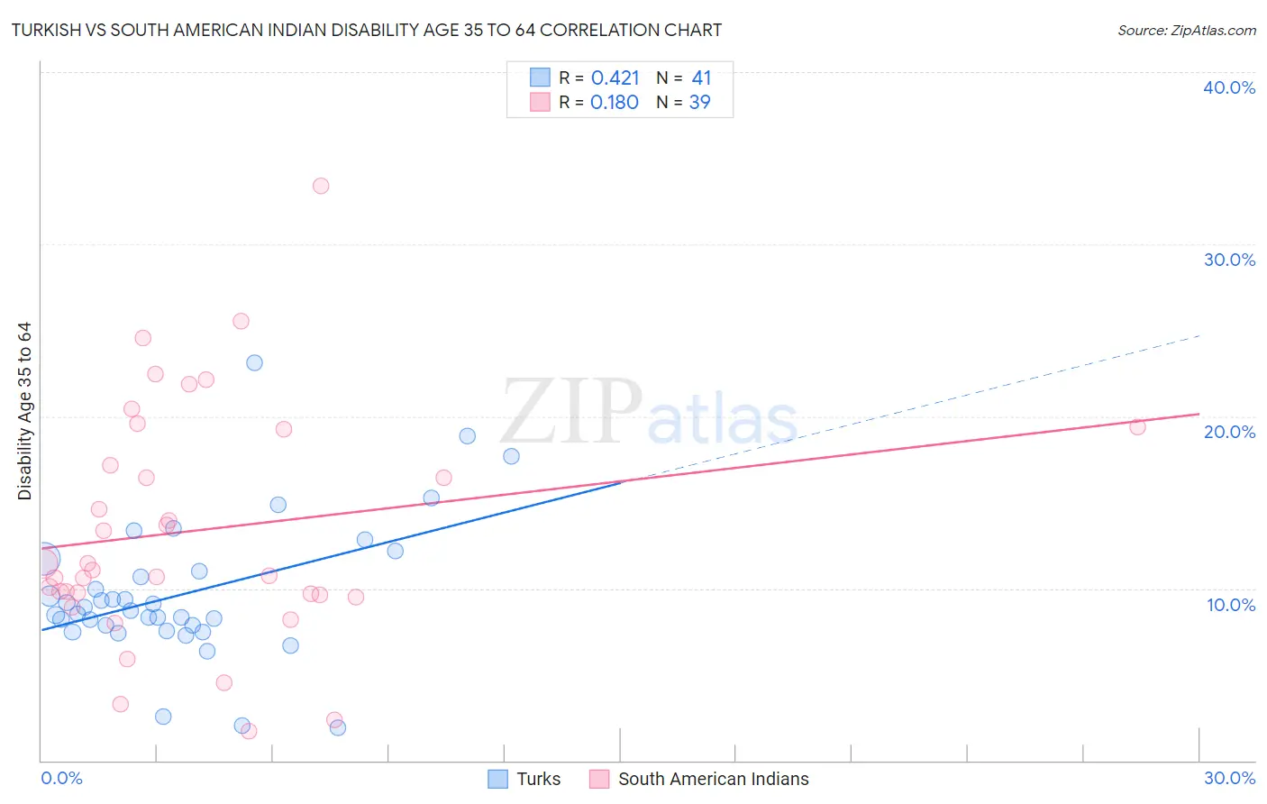Turkish vs South American Indian Disability Age 35 to 64