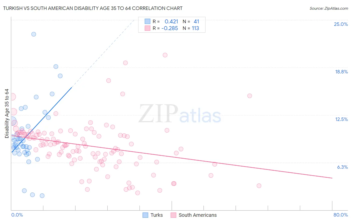 Turkish vs South American Disability Age 35 to 64