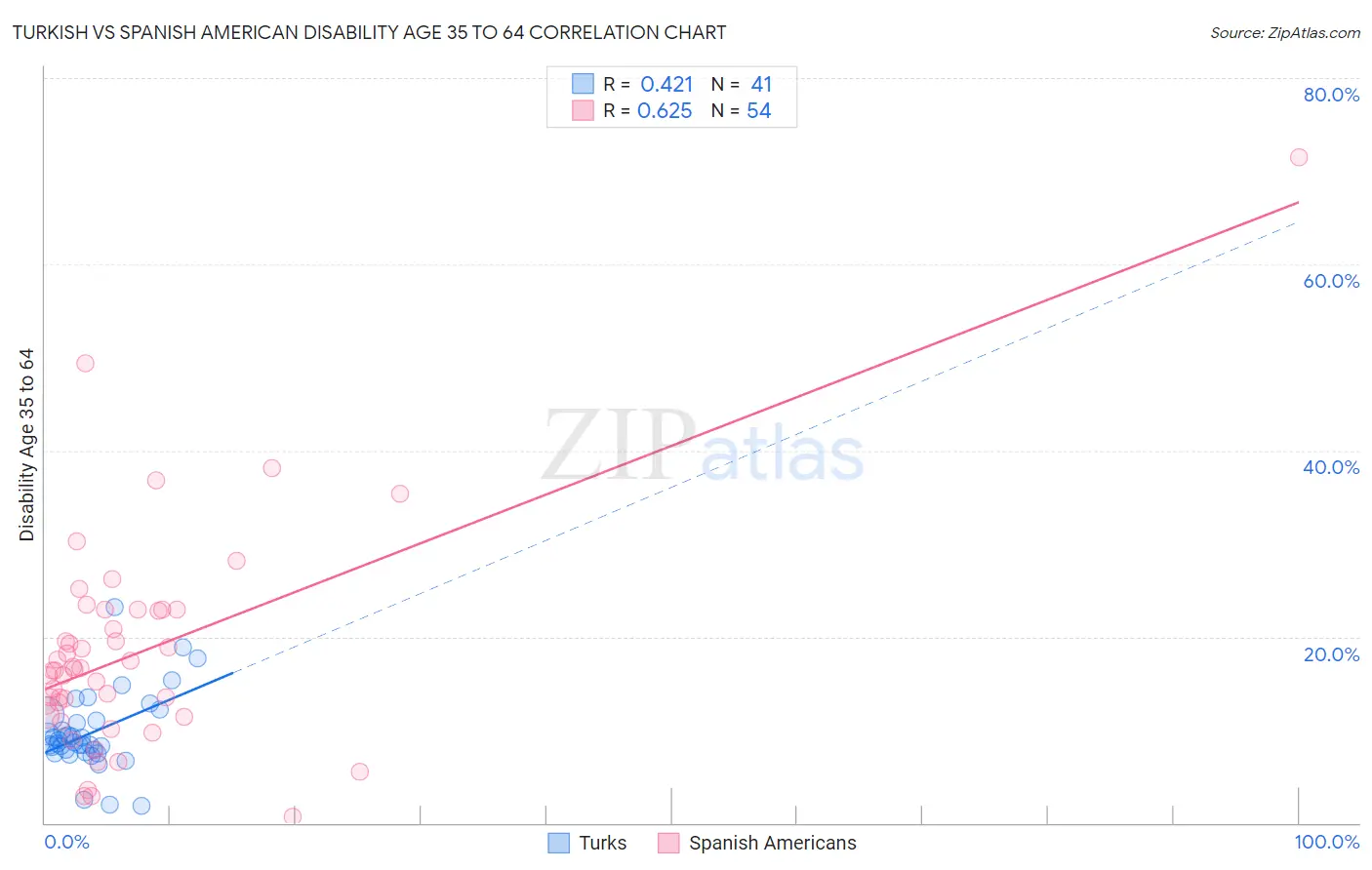 Turkish vs Spanish American Disability Age 35 to 64