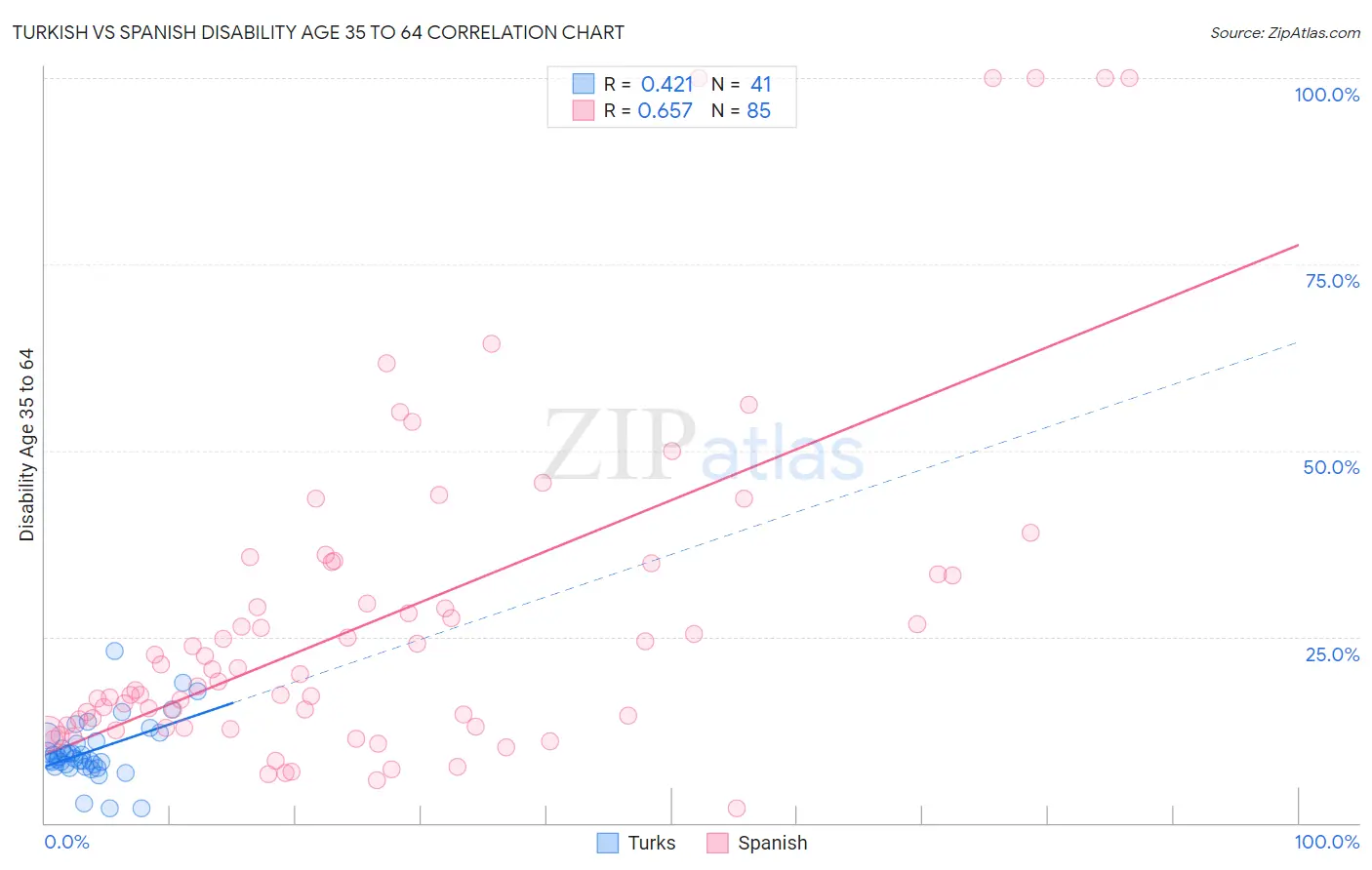 Turkish vs Spanish Disability Age 35 to 64