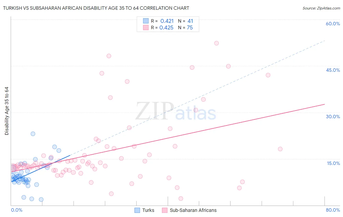 Turkish vs Subsaharan African Disability Age 35 to 64
