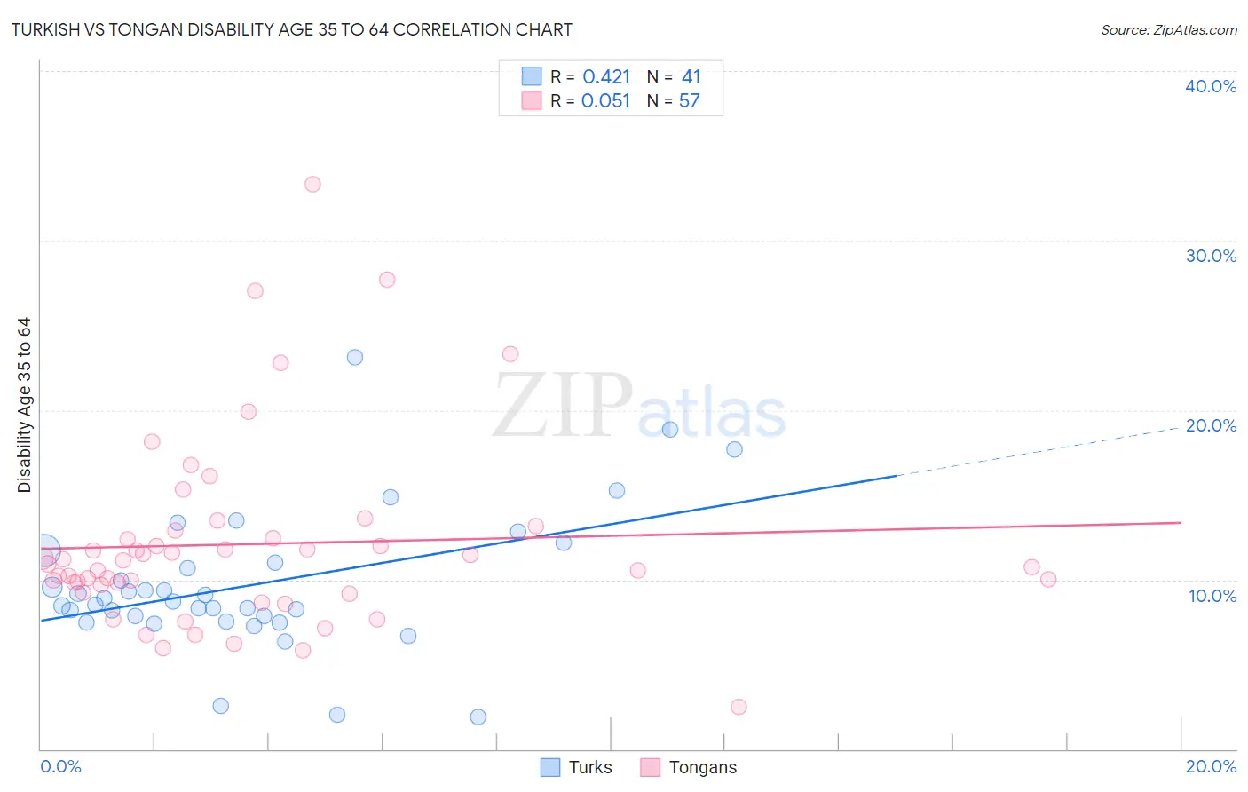 Turkish vs Tongan Disability Age 35 to 64