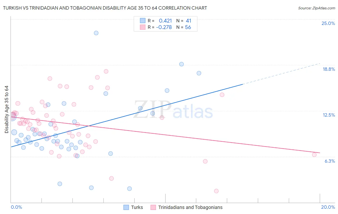 Turkish vs Trinidadian and Tobagonian Disability Age 35 to 64