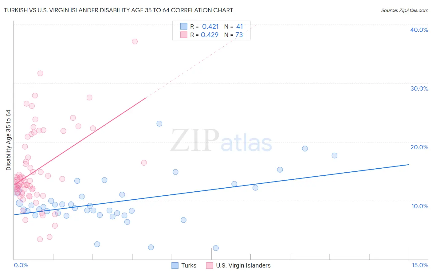 Turkish vs U.S. Virgin Islander Disability Age 35 to 64