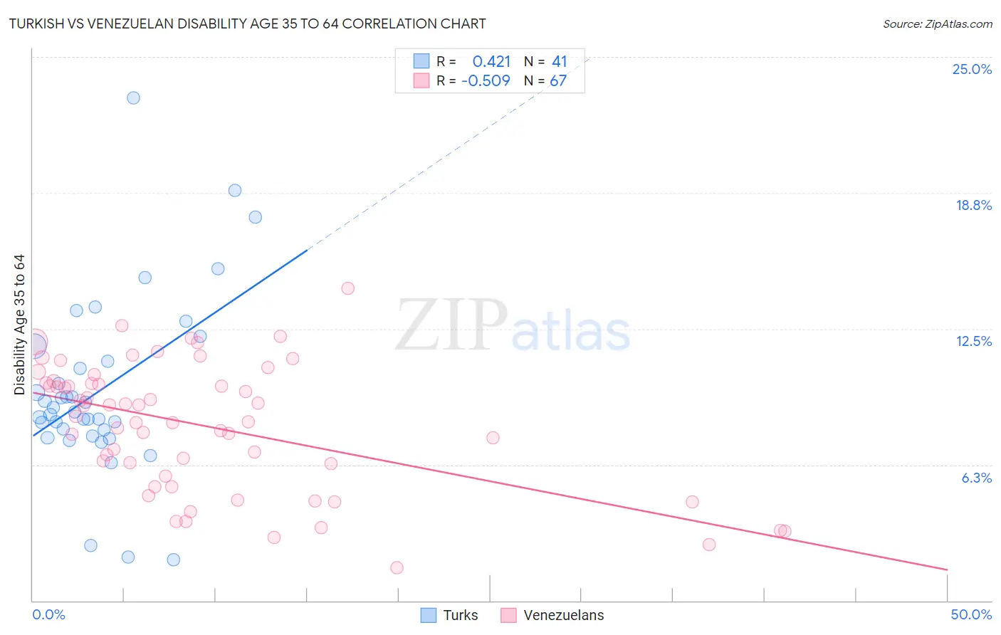 Turkish vs Venezuelan Disability Age 35 to 64