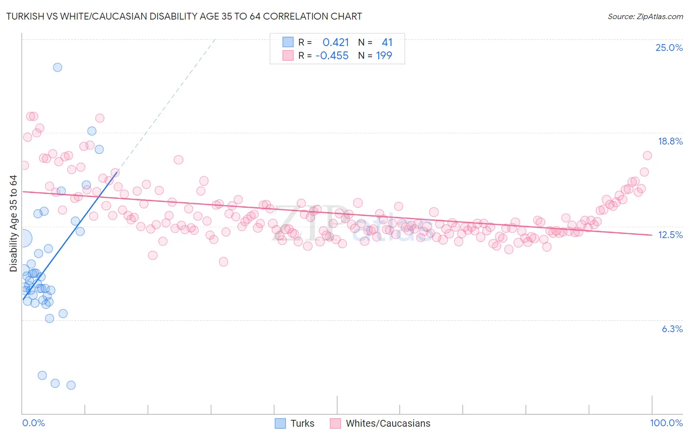 Turkish vs White/Caucasian Disability Age 35 to 64