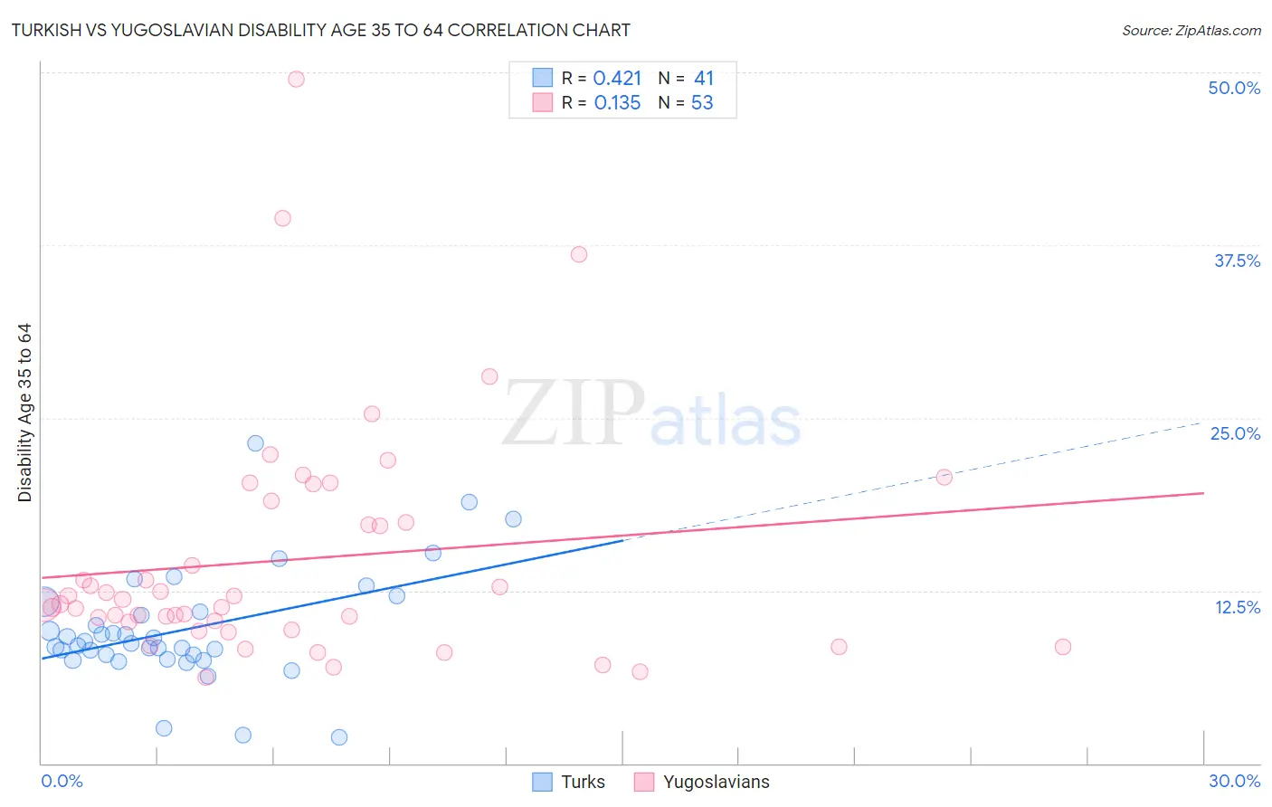 Turkish vs Yugoslavian Disability Age 35 to 64