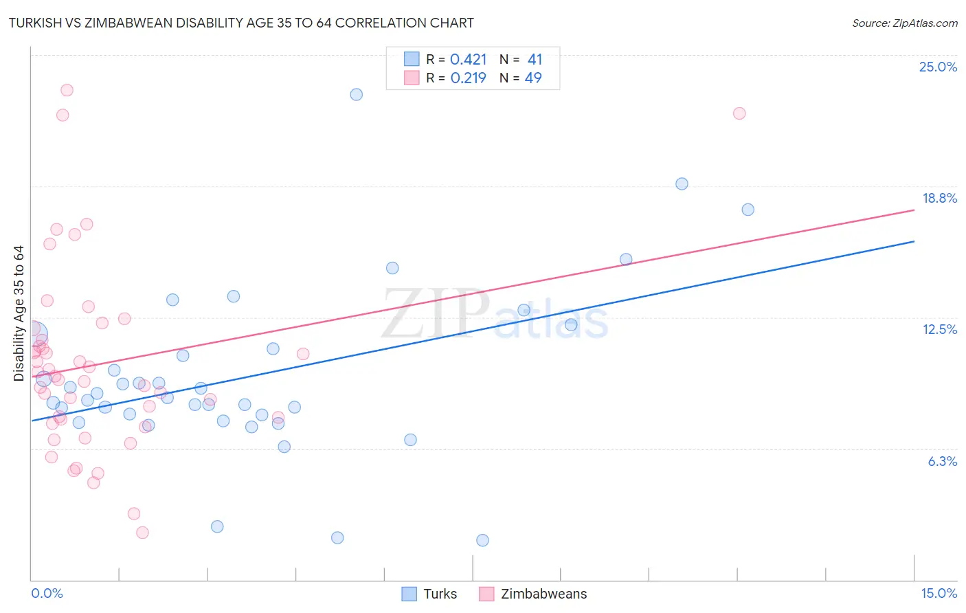 Turkish vs Zimbabwean Disability Age 35 to 64