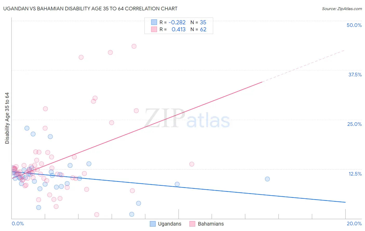 Ugandan vs Bahamian Disability Age 35 to 64