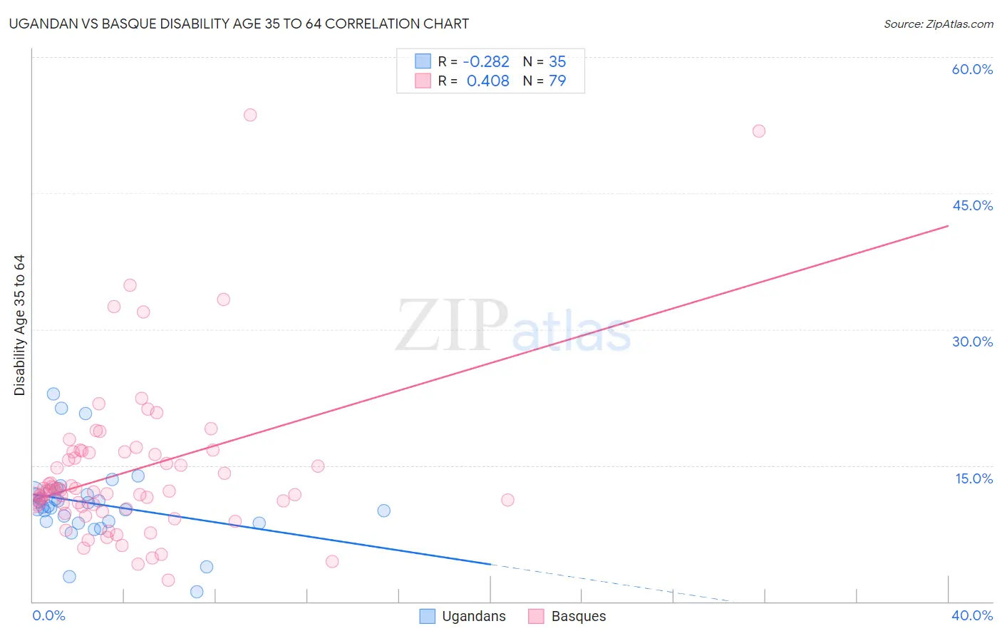 Ugandan vs Basque Disability Age 35 to 64
