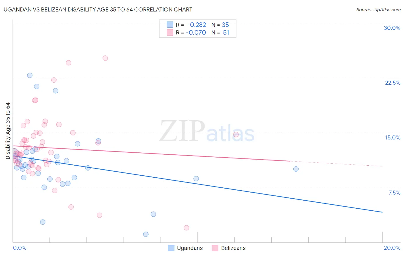 Ugandan vs Belizean Disability Age 35 to 64
