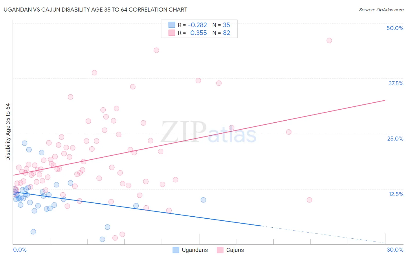 Ugandan vs Cajun Disability Age 35 to 64